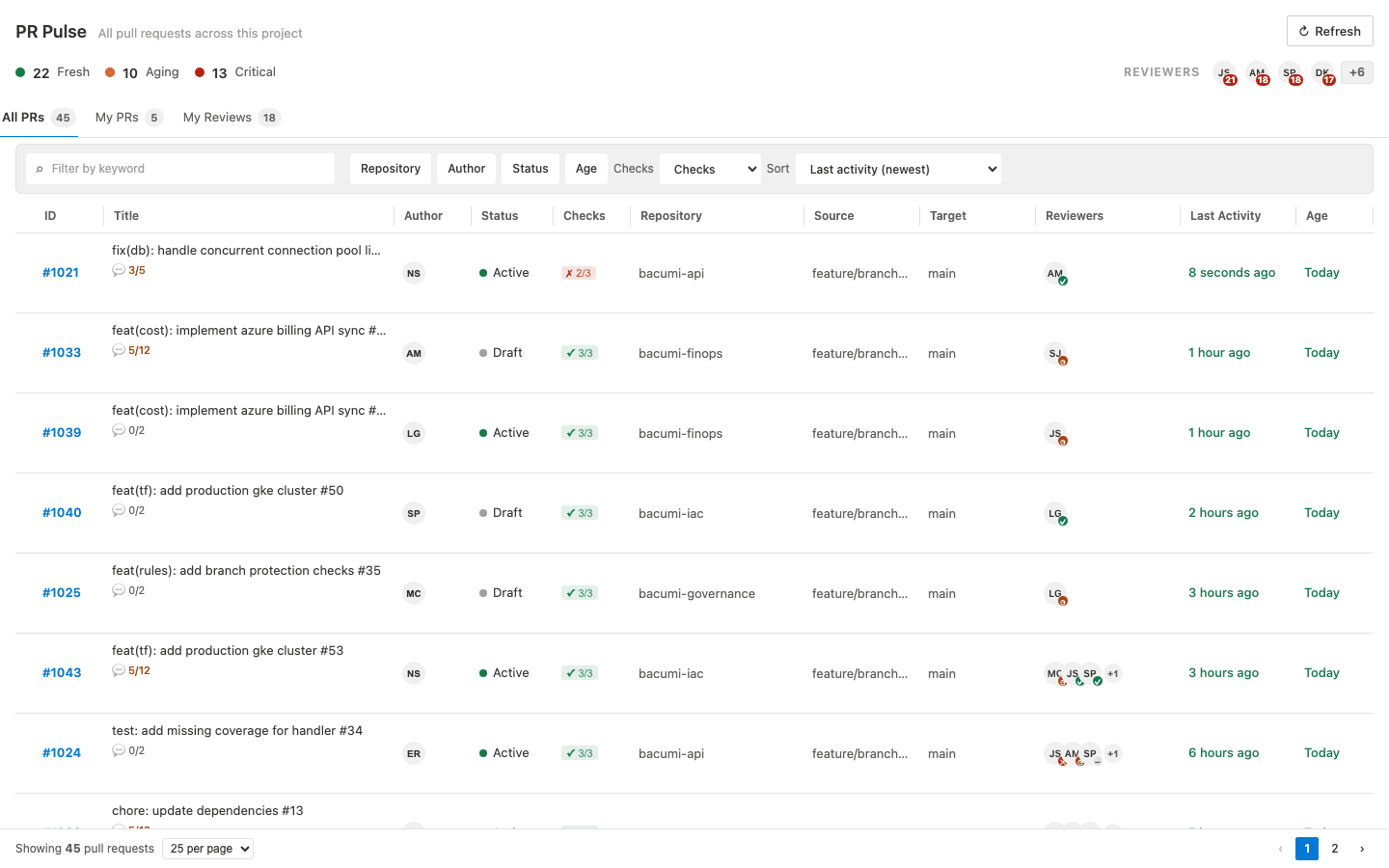 PR Pulse core dashboard showing active pull requests across repositories