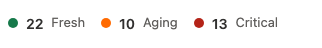 PR Pulse health strip with Fresh, Aging, and Critical pull request counts