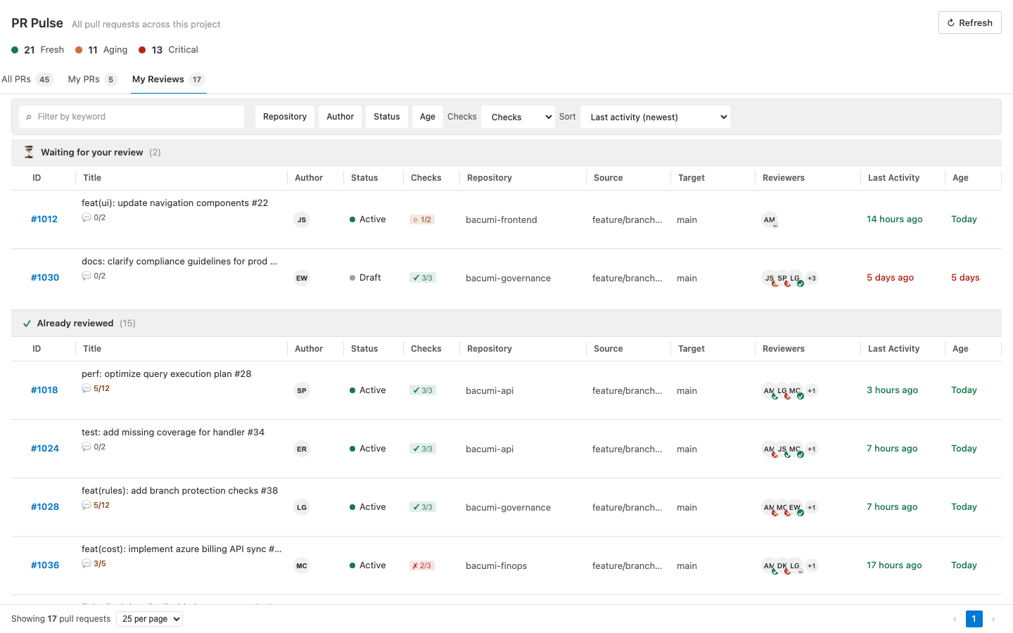PR Pulse My Reviews view split into waiting and already reviewed pull requests