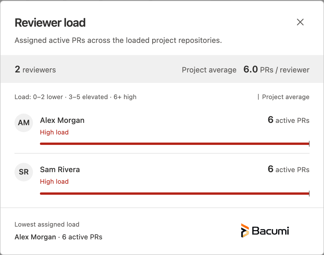 PR Pulse reviewer workload dialog with active assignment counts